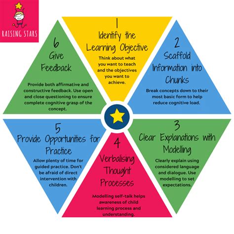 disadvantages of explicit instruction
