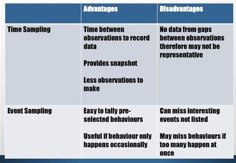 disadvantages of time sampling observation