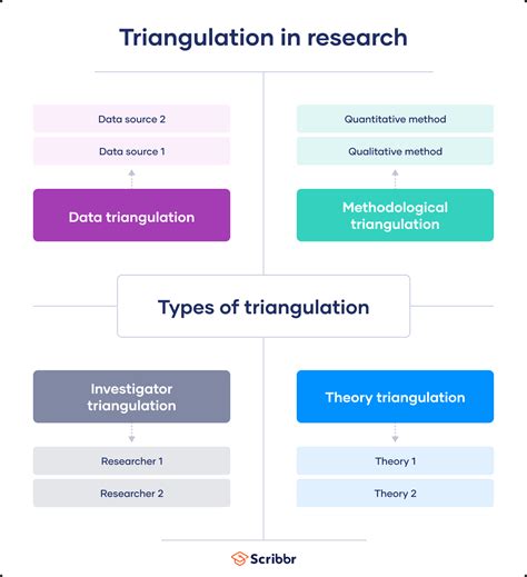 disadvantages of triangulation in research