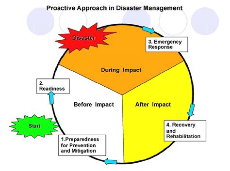 disaster management of floods