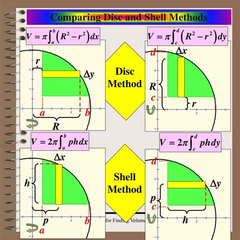 Disc And Shell Method