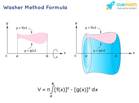 Disc And Washer Method Formulas