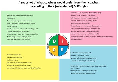 Disc Coaching Questions