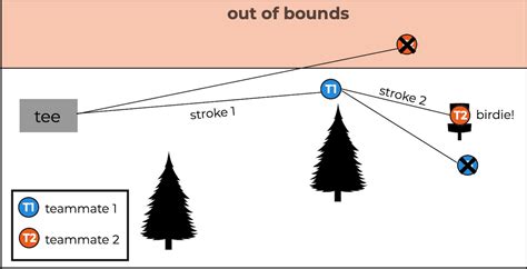 Disc Golf Doubles Formats