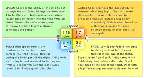 disc golf numbers explained