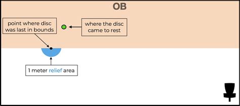 Disc Golf Rules Relief