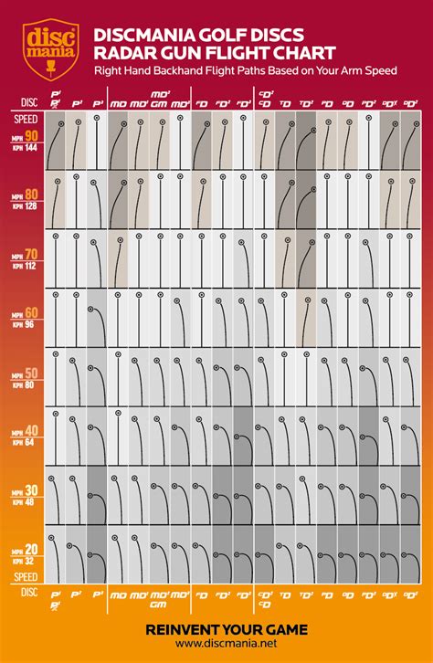 Disc Golf Speed Explained