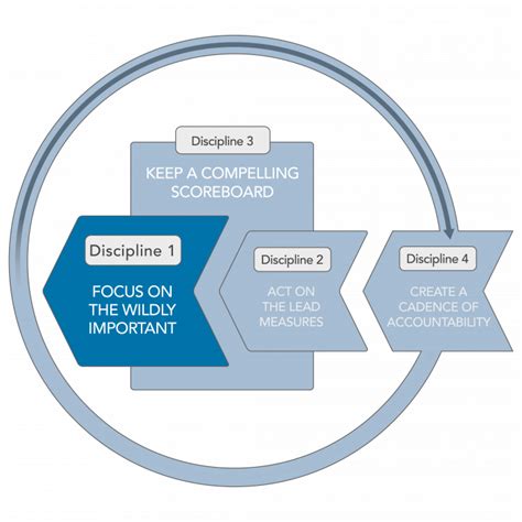 discipline 1 focus on the wildly important