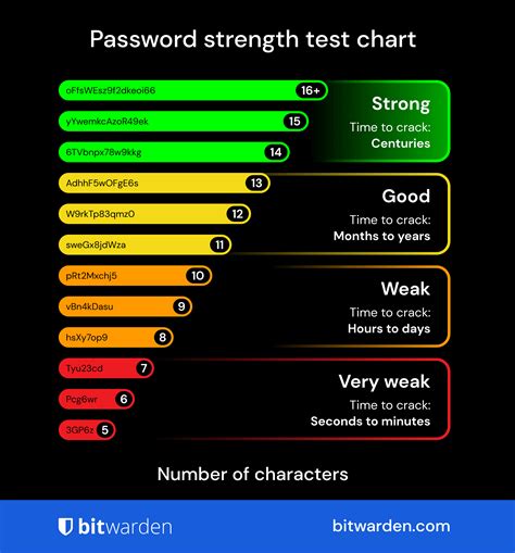 discipline Password Strength