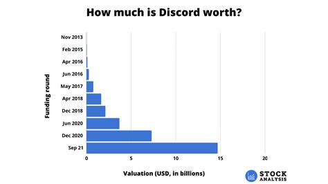 Discord Stock Chart
