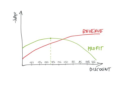 discounts and margins