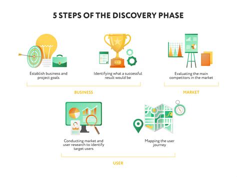 Discovery Process