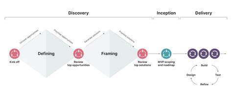 discovery process flow