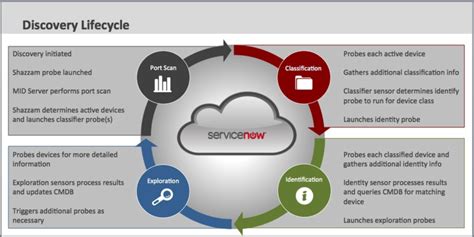 discovery process in servicenow
