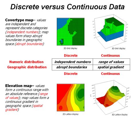 discrete and continuous data in gis
