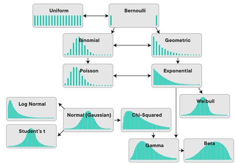 discrete data distribution types