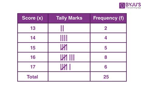 discrete frequency distribution table example