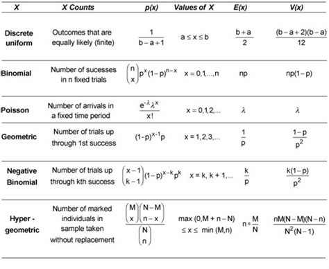 discrete math probability formulas
