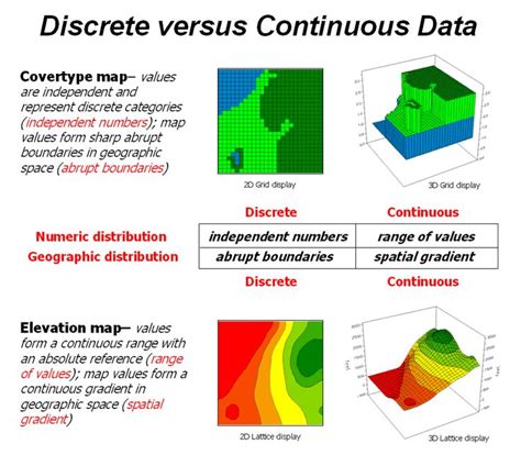 discrete vs continuous data in gis