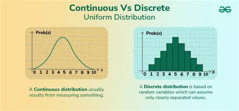 discrete vs continuous distribution