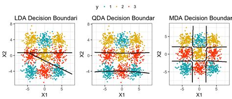 Discriminant Function Analysis In R
