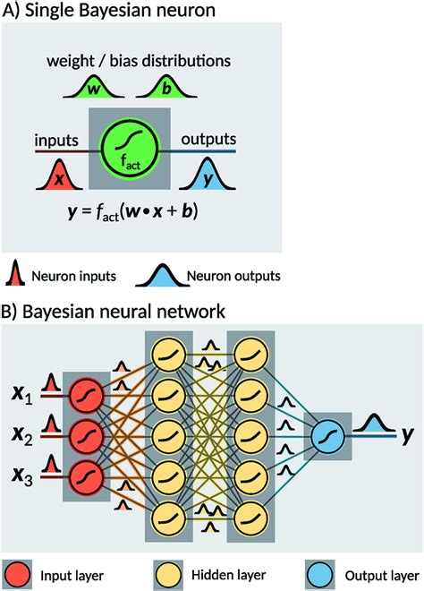 Discuss About Bayesian Theory And Bayesian Network