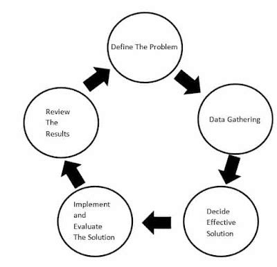 discuss about different problem solving strategies in c