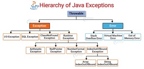 discuss about different types of throwable exceptions in java