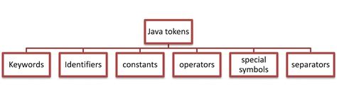 discuss about java tokens with examples