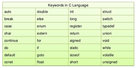 Discuss About Keywords In C Language