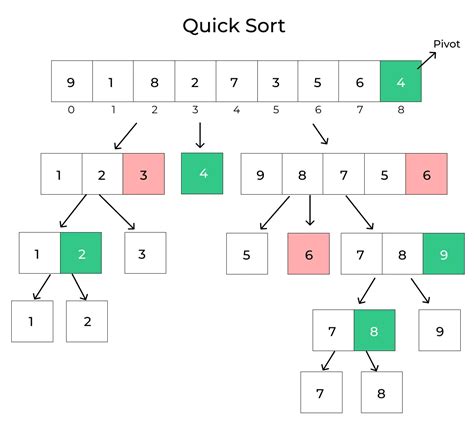 Discuss About Quick Sort With Example