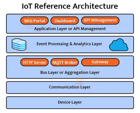 Discuss About Reference Iot Layered Architecture