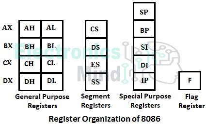 Discuss Briefly About The Registers In Microprocessor