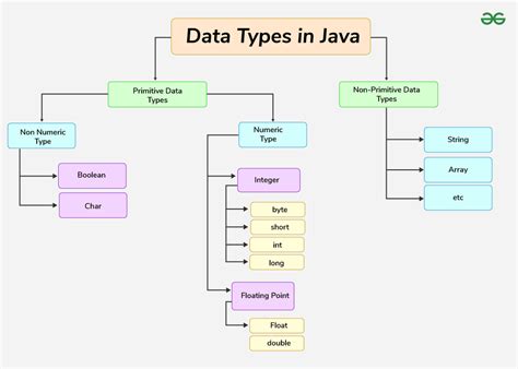discuss data types in java with example