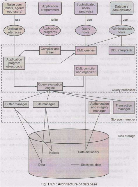 discuss database architecture with neat diagram