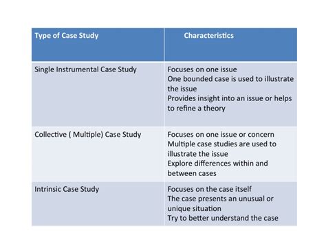 discuss different types of case study with suitable examples
