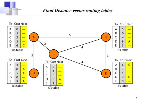 discuss distance vector routing