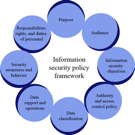 discuss elements of an information security policy