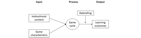 Discuss Input-Output Model