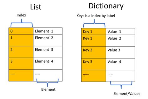 discuss list and dictionary data structure with example for each in python