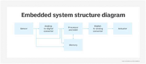 Discuss One Application Enabled With Embedded Systems