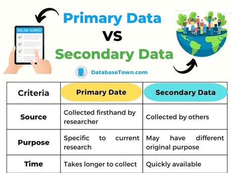 discuss primary and secondary data collection