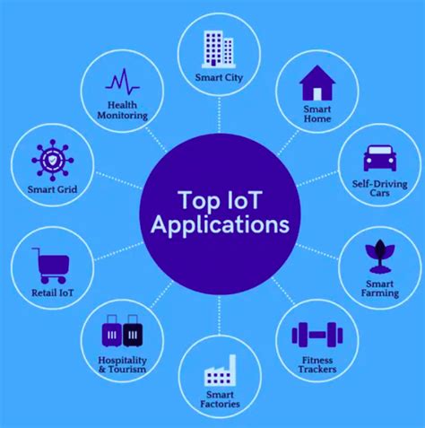 Discuss Some Applications Of Iot