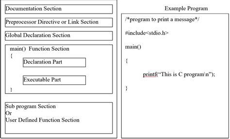 discuss structure of c programming with example