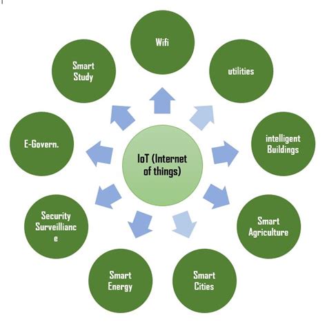 discuss the conceptual framework and characteristics of iot