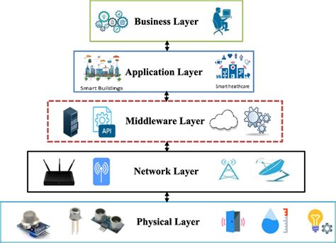 discuss the conceptual framework of iot