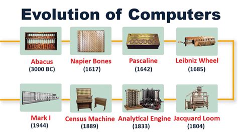 discuss the evolution of computer system