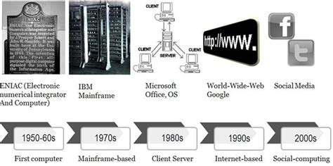 discuss the evolution of computing technology