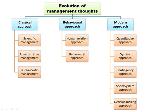 discuss the evolution of management thought with reference to time and cost