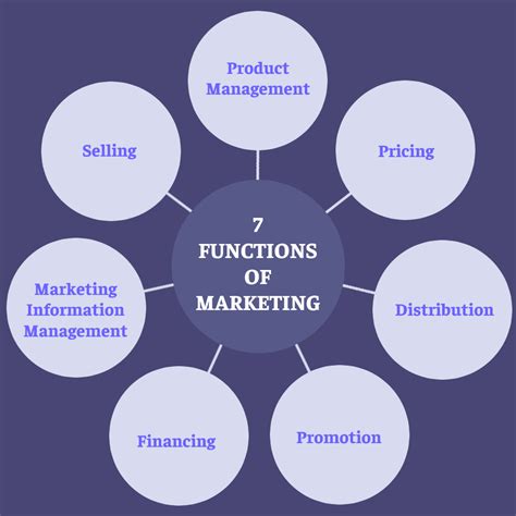Discuss The Functions Of Marketing